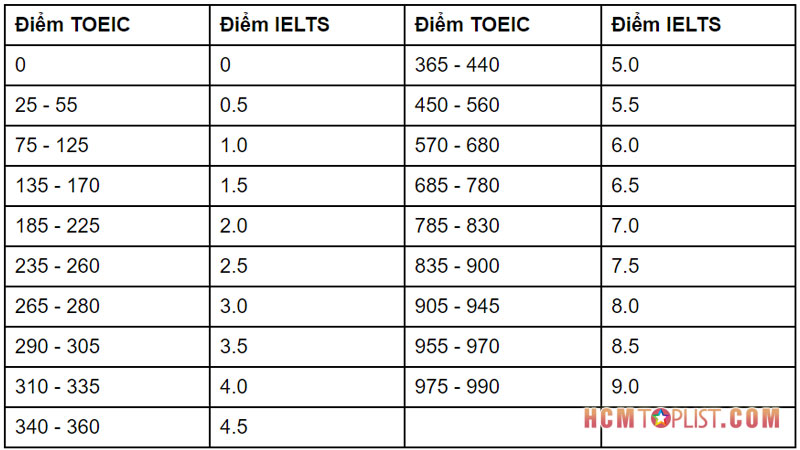 bang-quy-doi-diem-toeic-sang-ielts-hcmtoplist-1